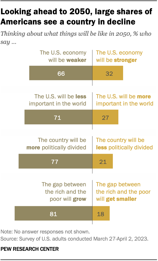 Looking ahead to 2050, large shares of Americans see a country in decline