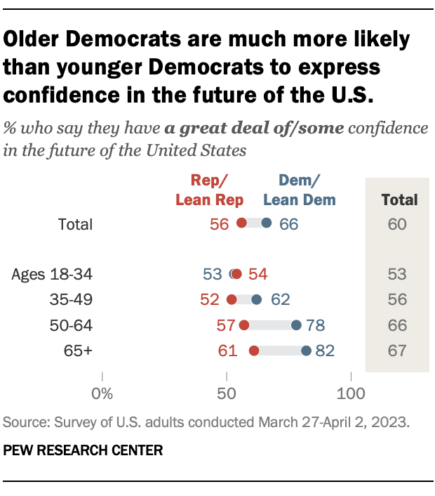 Older Democrats are much more likely than younger Democrats to express confidence in the future of the U.S.