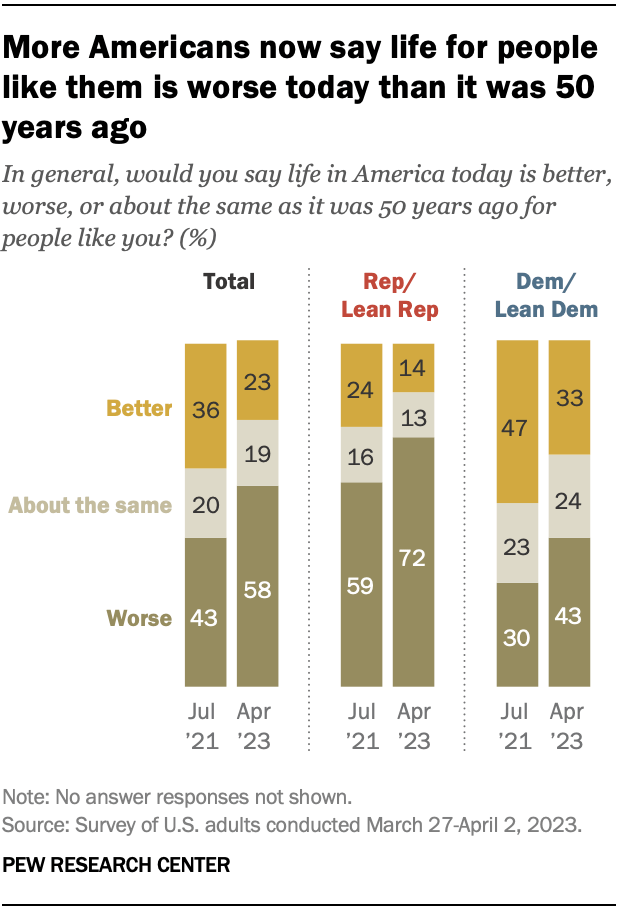 More Americans now say life for people like them is worse today than it was 50 years ago