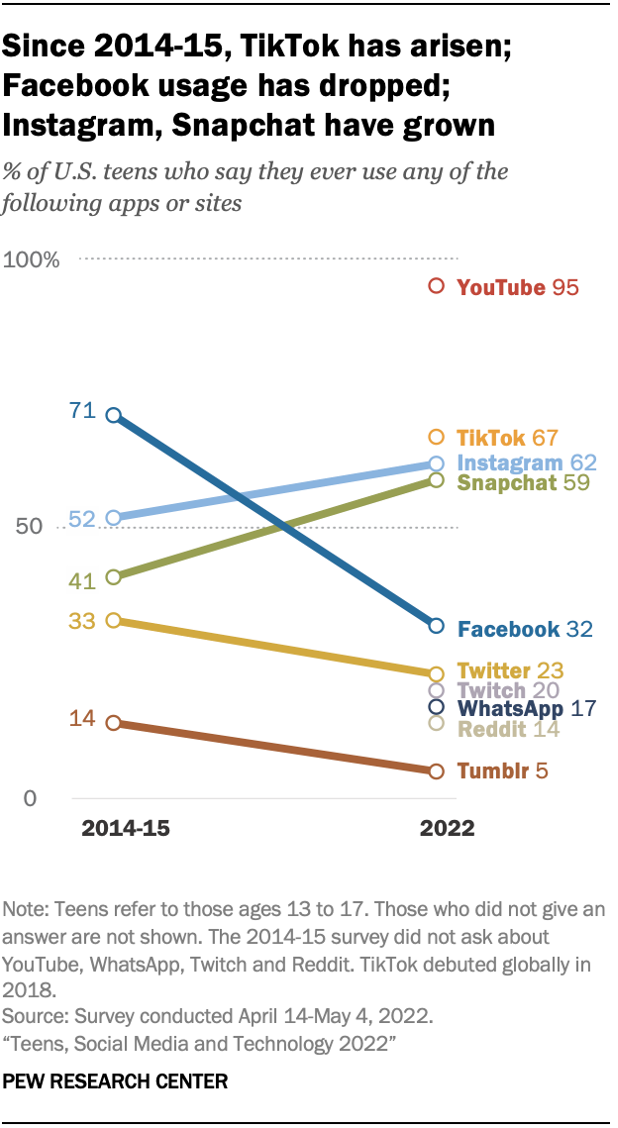 Since 2014-15, TikTok has arisen; Facebook usage has dropped; Instagram, Snapchat have grown.