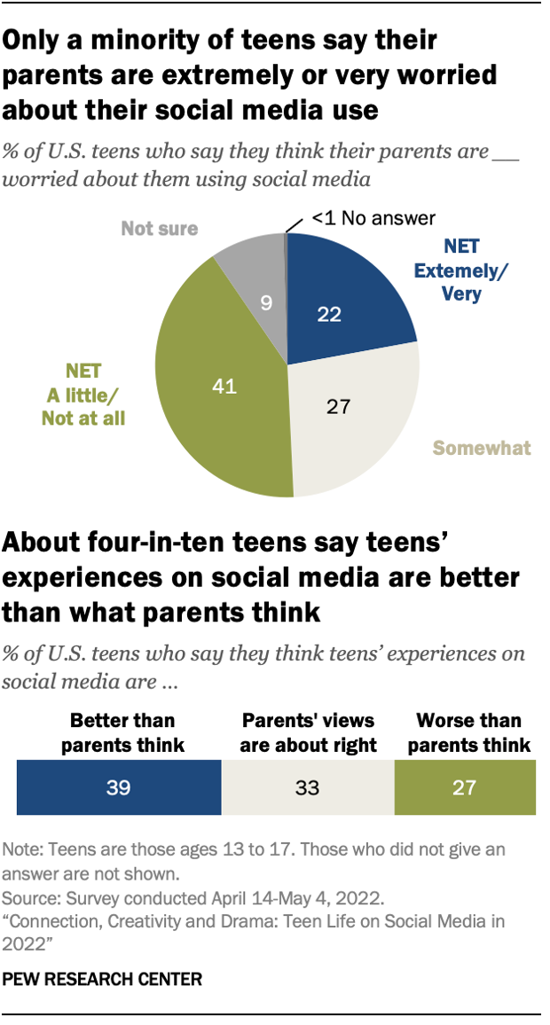 Teens and social media: Key findings from Pew Research Center surveys ...