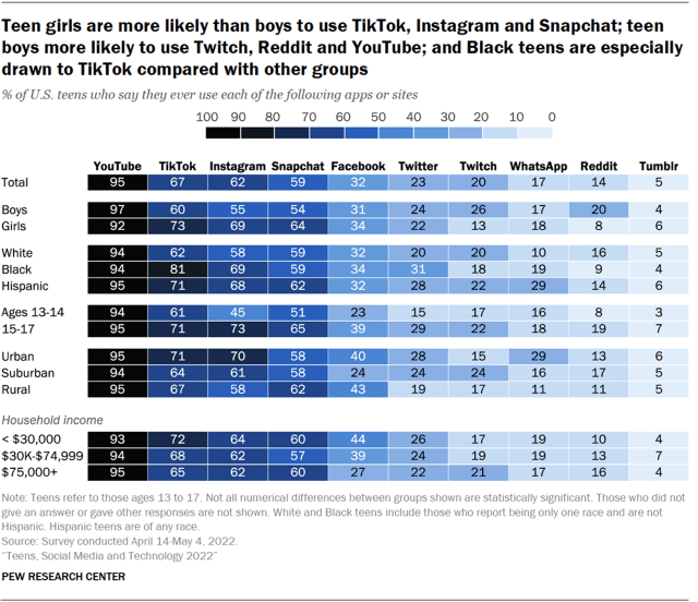 A chart showing that teen girls are more likely than boys to use TikTok, Instagram and Snapchat. Teen boys are more likely to use Twitch, Reddit and YouTube. Black teens are especially drawn to TikTok compared with other groups.