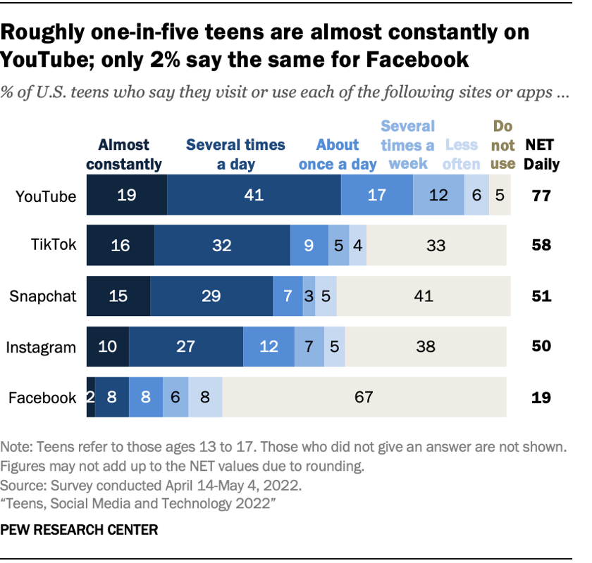 Roughly one-in-five teens are almost constantly on YouTube; only 2% say the same for Facebook