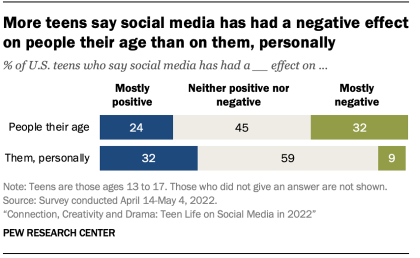 A chart showing that more teens say social media has had a negative effect on people their age than on them, personally.
