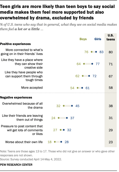 A chart that shows teen girls are more likely than teen boys to say social media makes them feel more supported but also overwhelmed by drama and excluded by their friends.