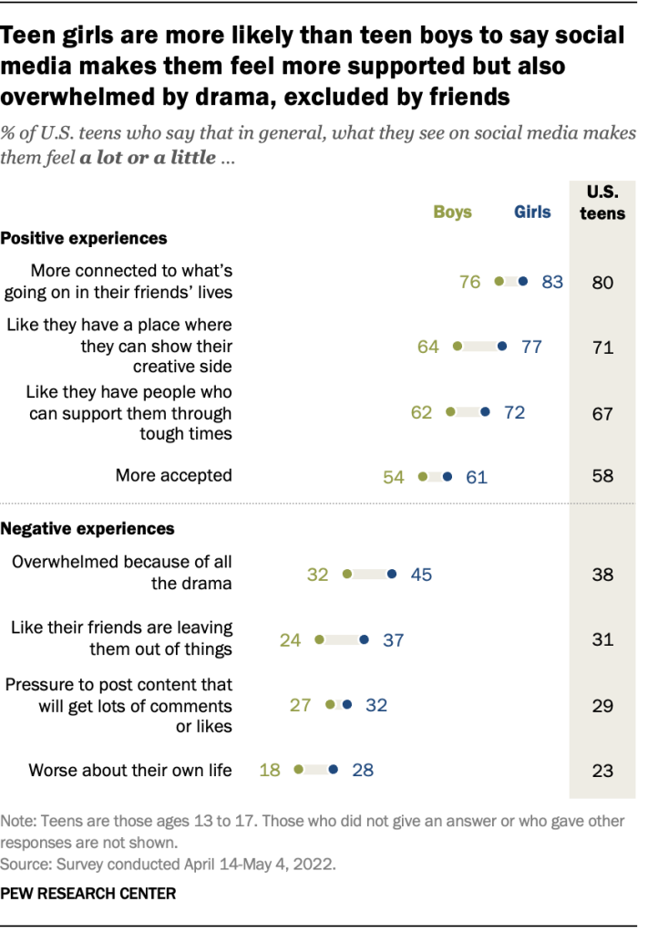 Teen girls are more likely than boys to say social media makes them feel more supported but also overwhelmed by drama, excluded by firends