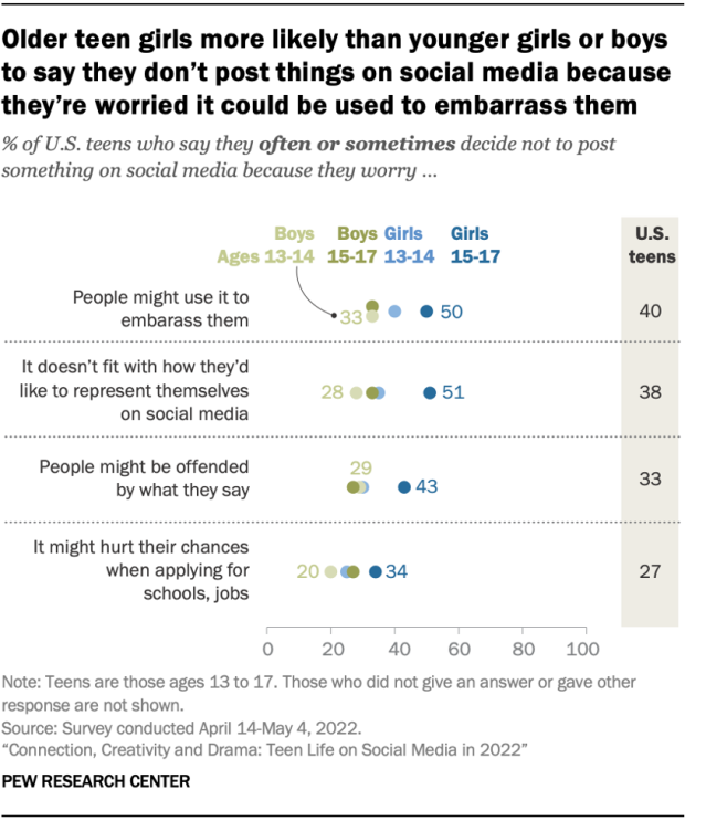 Older teen girls more likely than younger girls or boys to say they don’t post things on social media because they’re worried it could be used to embarrass them