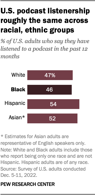 U.S. podcast listenership roughly the same across racial, ethnic groups