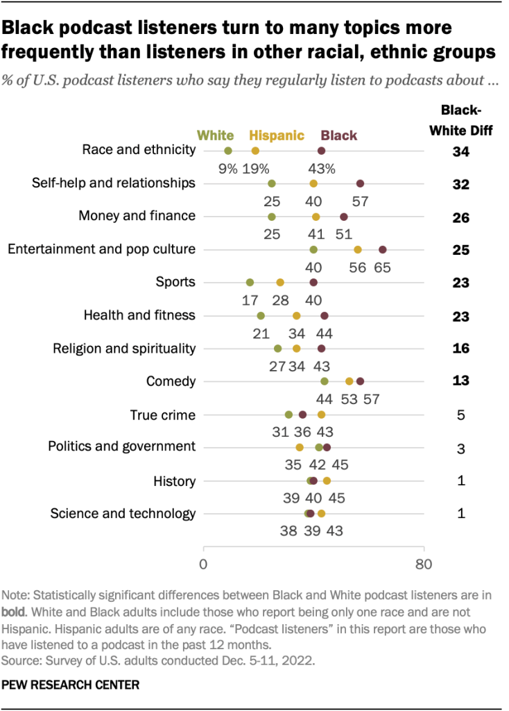 Black podcast listeners turn to many topics more frequently than listeners in other racial, ethnic groups