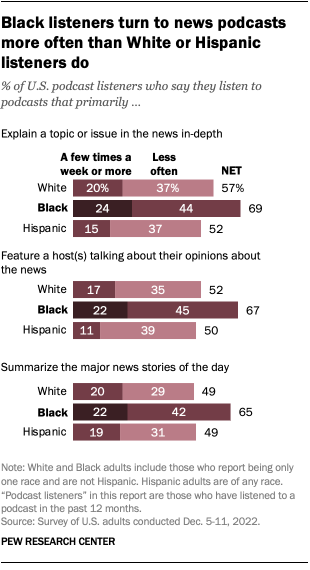 A chart showing that Black listeners turn to news podcasts more often than White and Hispanic listeners.