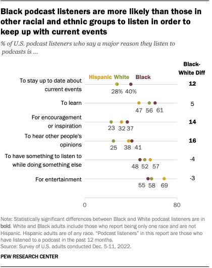 A chart showing that Black podcast listeners are more likely than those in other racial and ethnic groups to listen in order to keep up with current events.