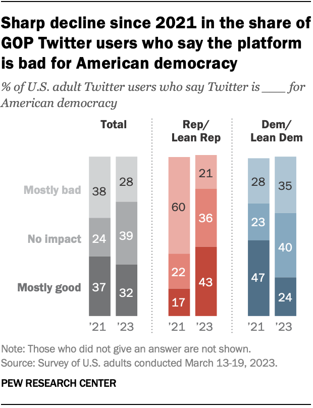 Sharp decline since 2021 in the share of GOP Twitter users who say the platform is bad for American democracy