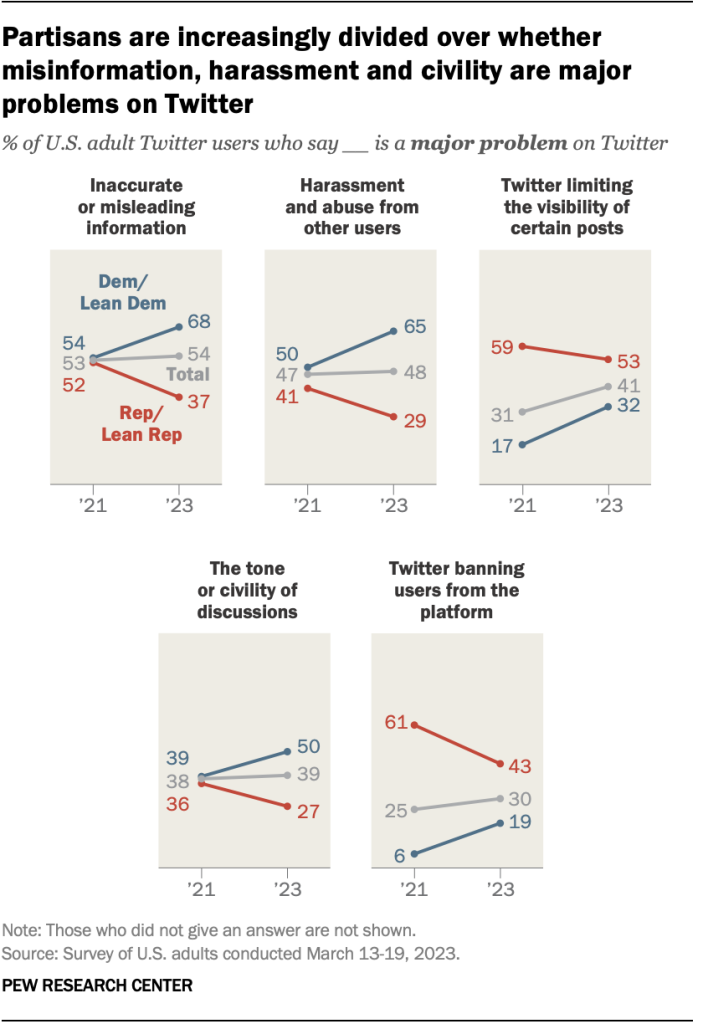 Partisans are increasingly divided over whether misinformation, harassment and civility are major problems on Twitter