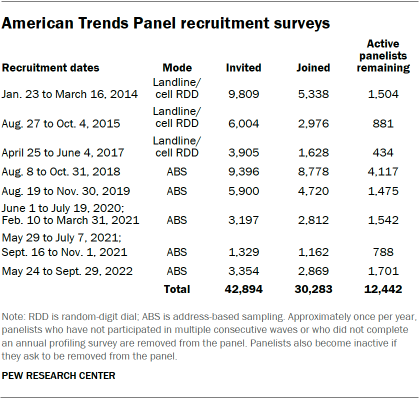 A table showing American Trends Panel recruitment surveys