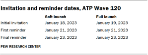 A table showing Invitation and reminder dates, ATP Wave 120