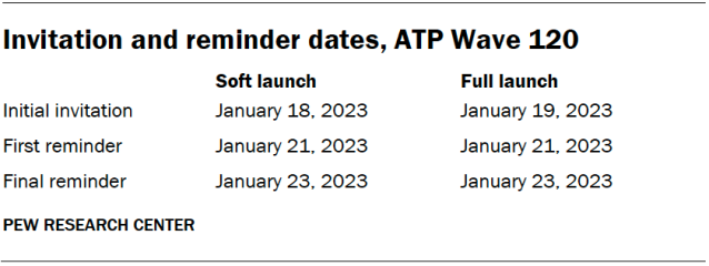 Invitation and reminder dates, ATP Wave 120