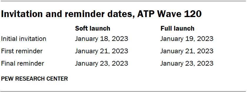 Invitation and reminder dates, ATP Wave 120