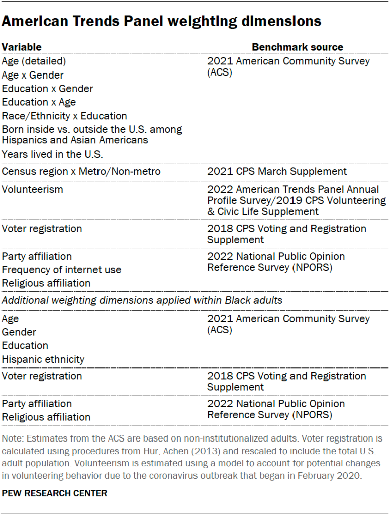 American Trends Panel weighting dimensions