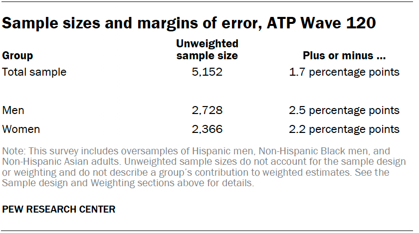Sample sizes and margins of error, ATP Wave 120