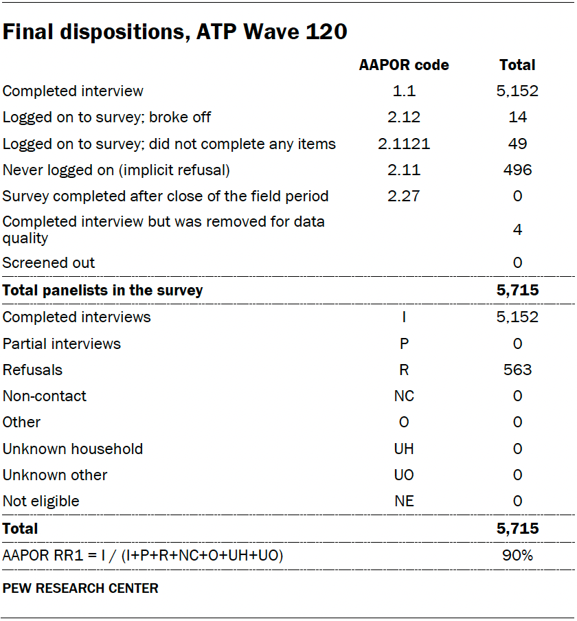 Final dispositions, ATP Wave 120