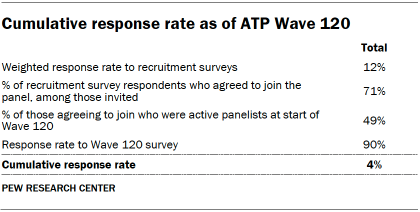 A table showing Cumulative response rate of 4% as of ATP Wave 120