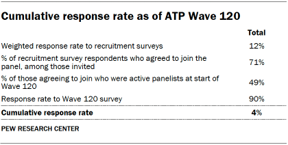 A table showing Cumulative response rate of 4% as of ATP Wave 120