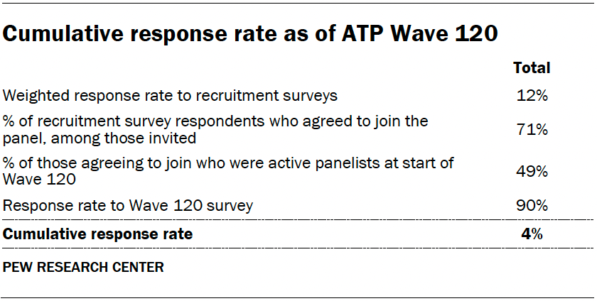 Cumulative response rate as of ATP Wave 120