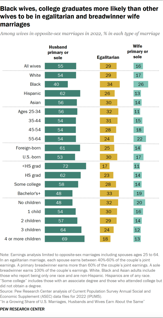 Black wives, college graduates more likely than other wives to be in egalitarian and breadwinner wife marriages