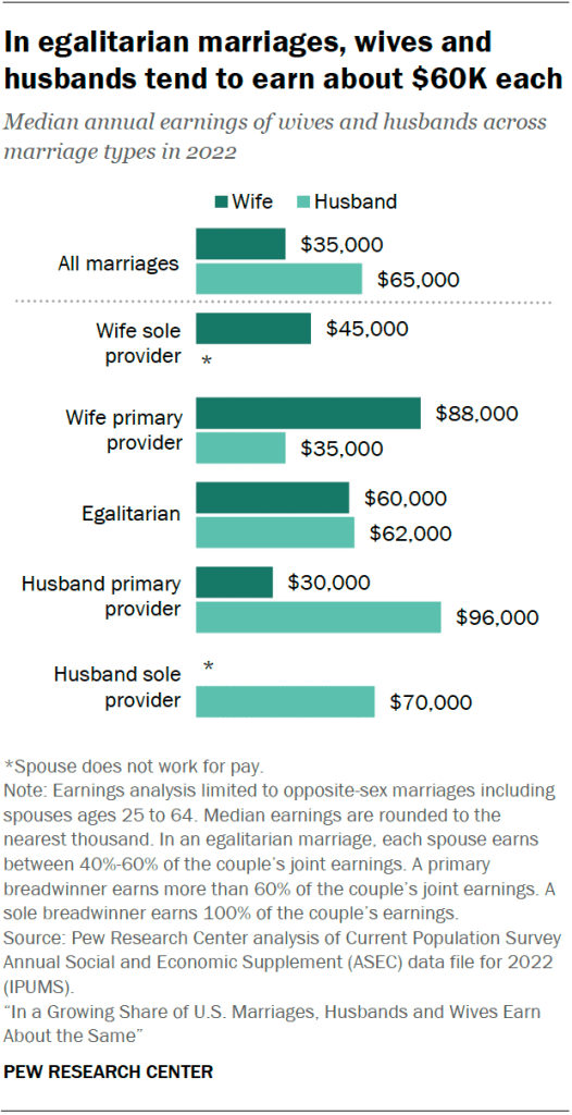 In egalitarian marriages, wives and husbands tend to earn about $60K each