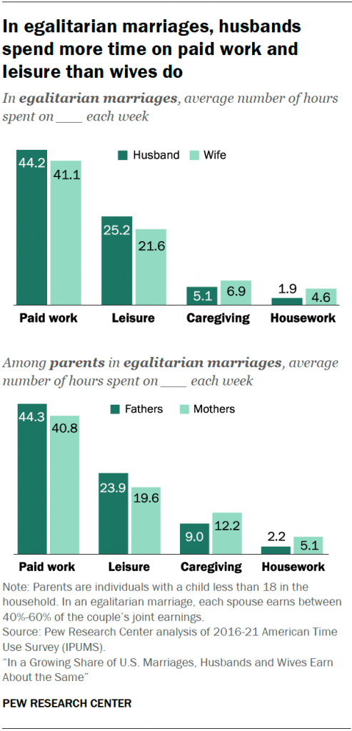 In egalitarian marriages, husbands spend more time on paid work and leisure than wives do