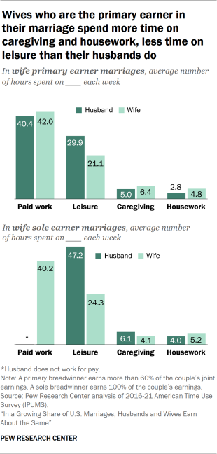 A bar chart showing that Wives who are the primary earner in their marriage spend more time on caregiving and housework and less time on leisure than their husbands do