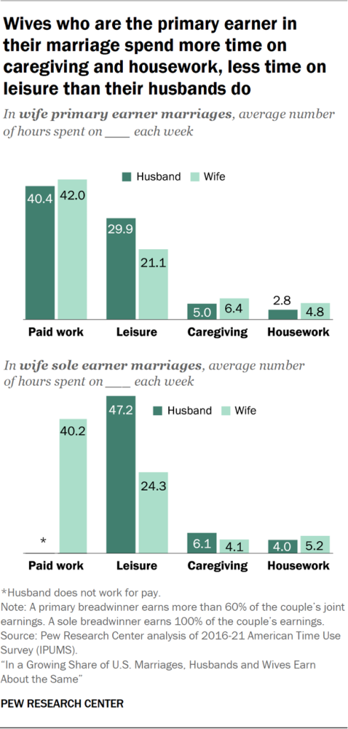 Wives who are the primary earner in their marriage spend more time on caregiving and housework, less time on leisure than their husbands do