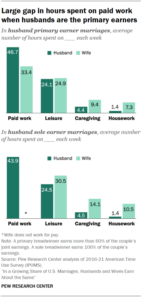 Large gap in hours spent on paid work when husbands are the primary earners