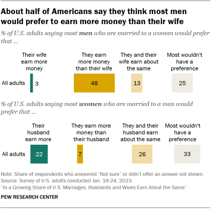 A bar chart showing that About half of Americans say they think most men would prefer to earn more money than their wife