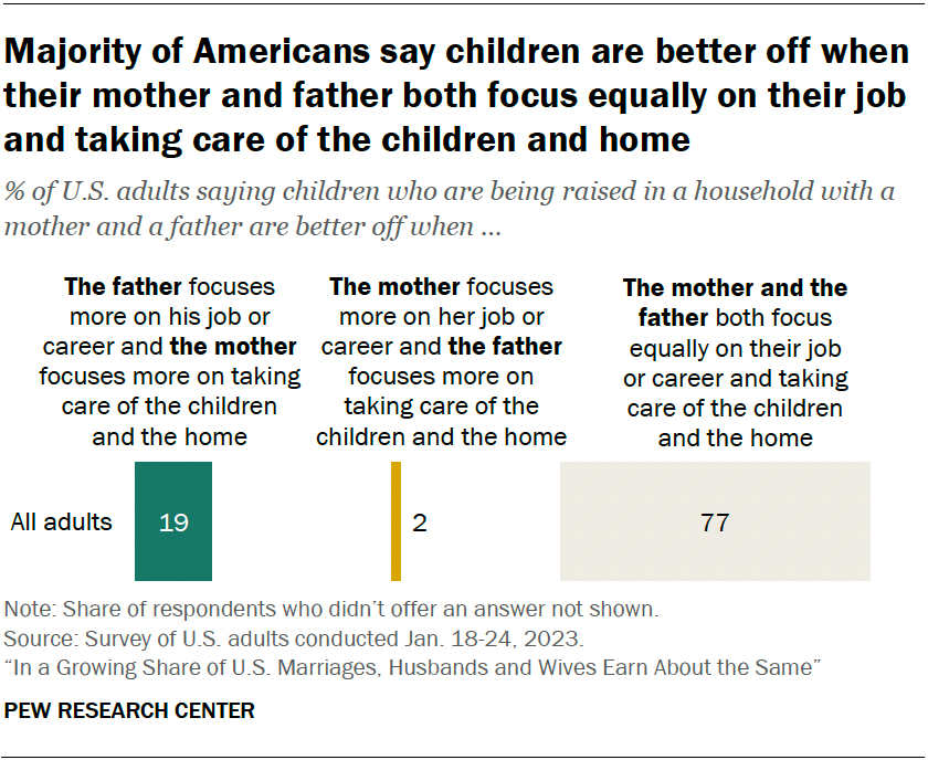 Majority of Americans say children are better off when their mother and father both focus equally on their job and taking care of the children and home