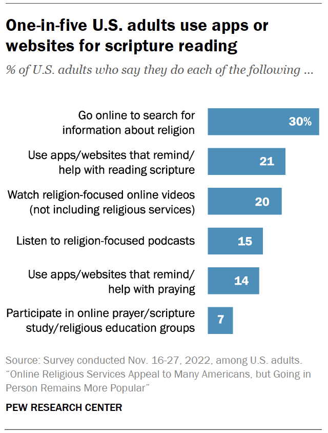 One-in-five U.S. adults use apps or websites for scripture reading