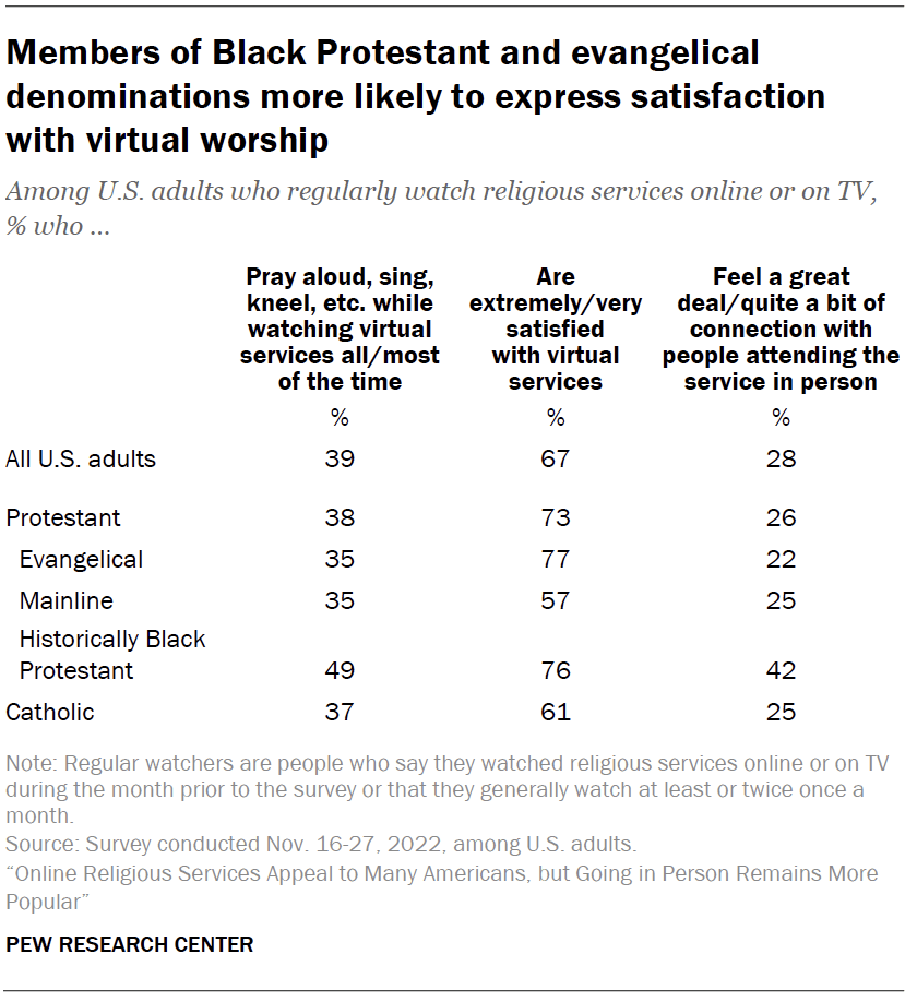 Members of Black Protestant and evangelical denominations more likely to express satisfaction with virtual worship