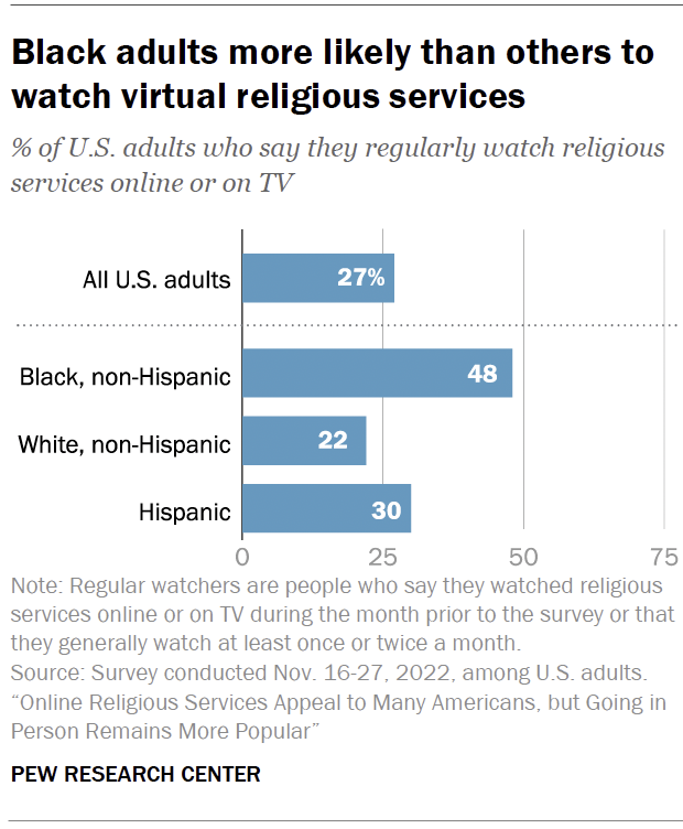 Black adults more likely than others to watch virtual religious services