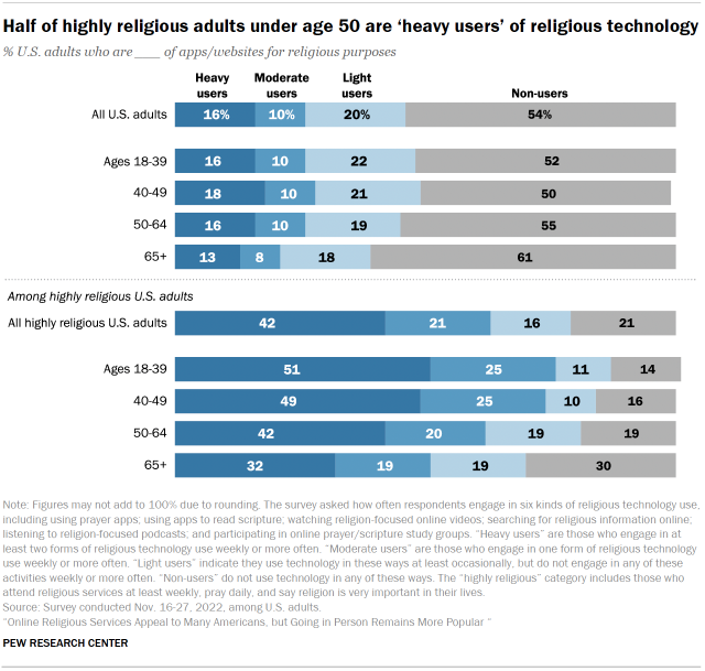 Chart shows Half of highly religious adults under age 50 are ‘heavy users’ of religious technology