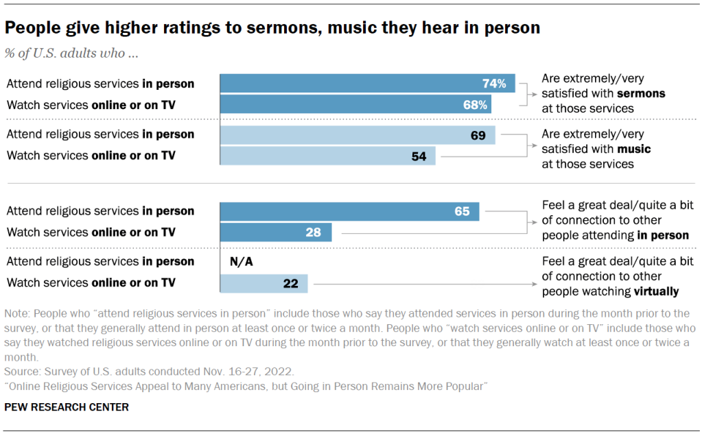 People give higher ratings to sermons, music they hear in person