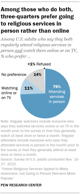 Chart shows Among those who do both, three-quarters prefer going to religious services in person rather than online