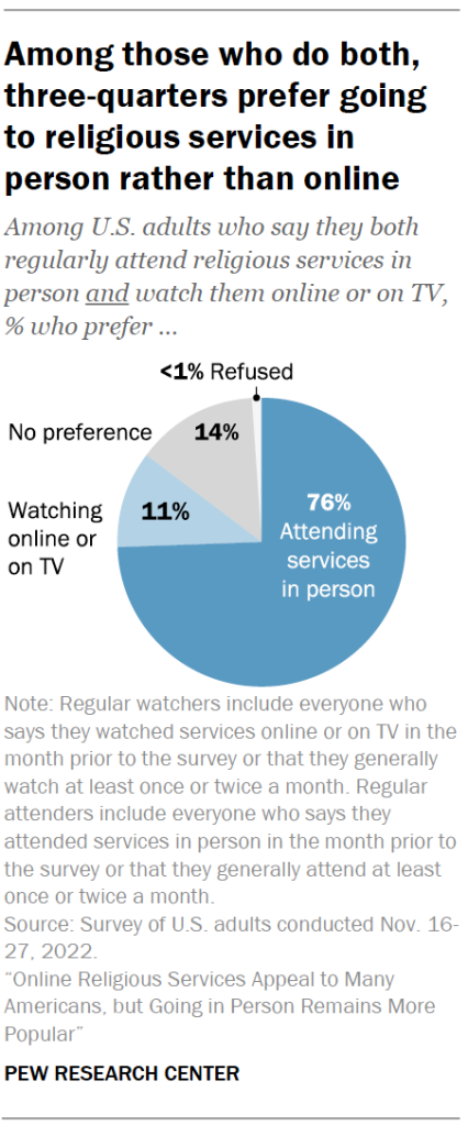 Among those who do both, three-quarters prefer going to religious services in person rather than online