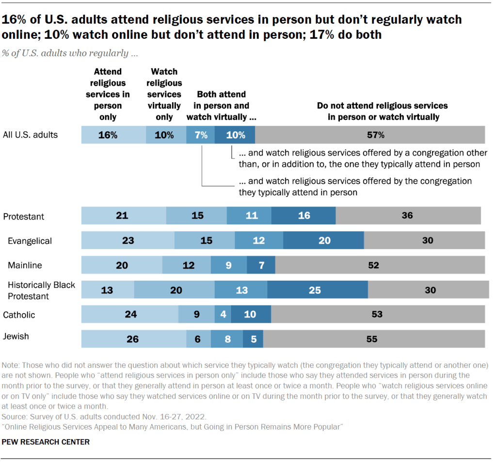 16% of U.S. adults attend religious services in person but don’t regularly watch online; 10% watch online but don’t attend in person; 17% do both