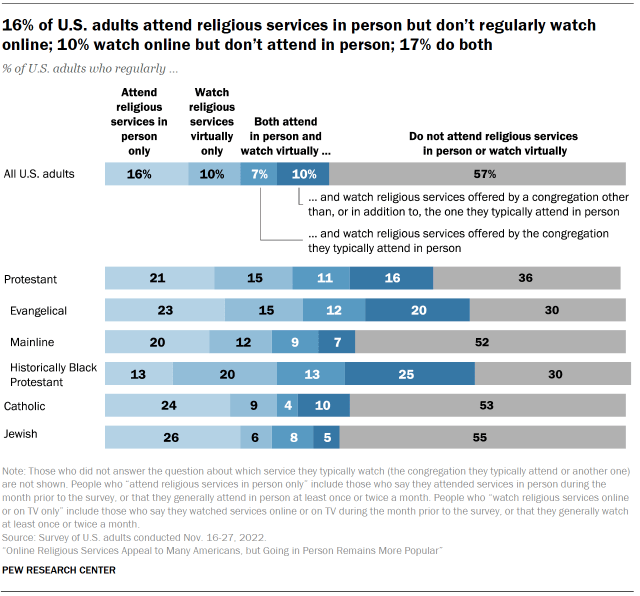 Chart shows 16% of U.S. adults attend religious services in person but don’t regularly watch online; 10% watch online but don’t attend in person; 17% do both