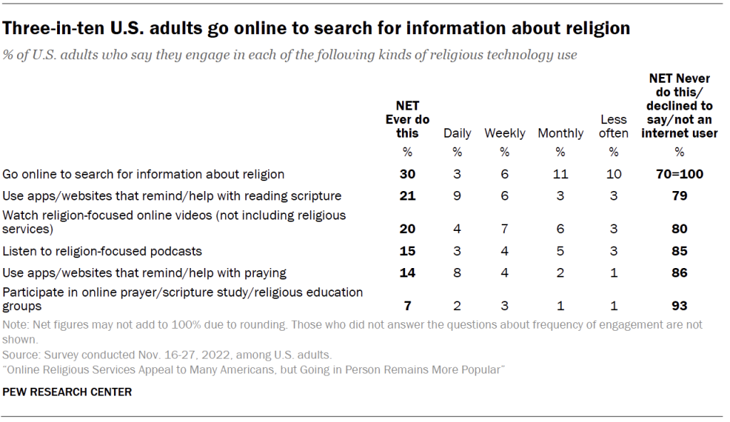 Three-in-ten U.S. adults go online to search for information about religion