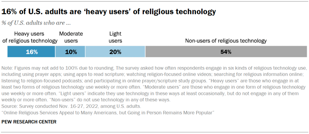 16% of U.S. adults are heavy users of religious technology
