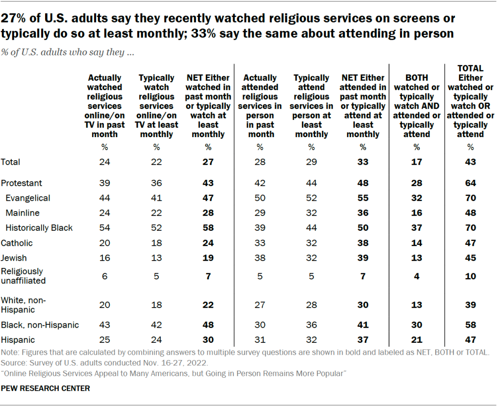 27% of U.S. adults say they recently watched religious services on screens or typically do so at least monthly; 33% say the same about attending in person