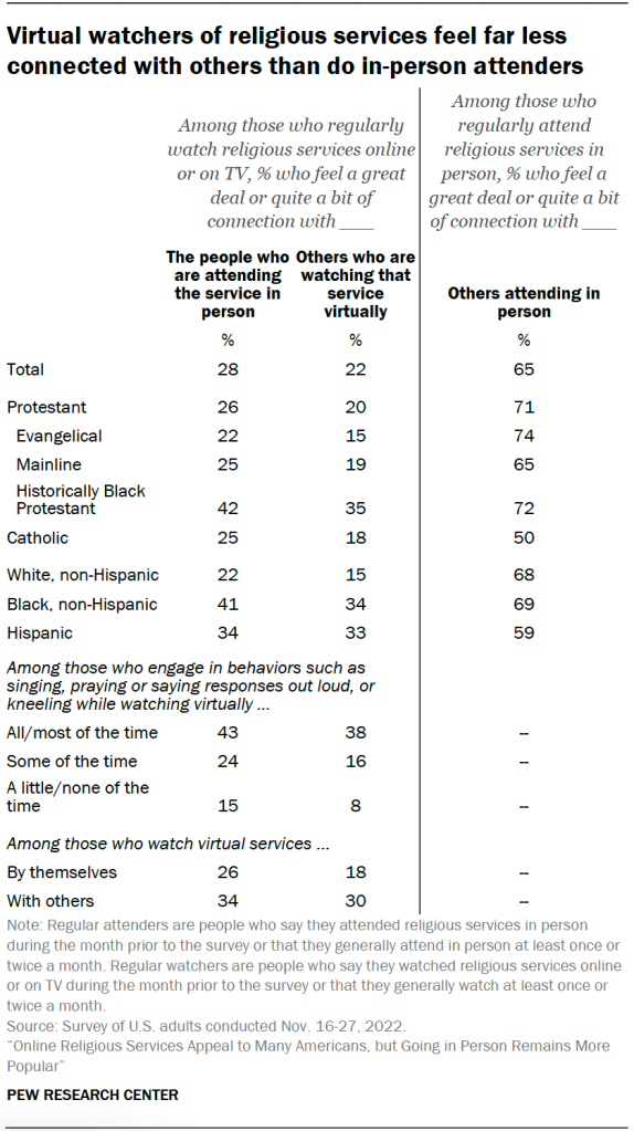Virtual watchers of religious services feel far less connected with others than do in-person attenders