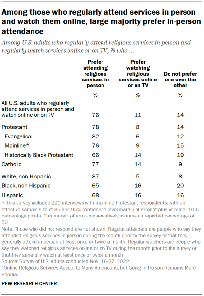 Chart shows among those who regularly attend services in person and watch them online, large majority prefer in-person attendance