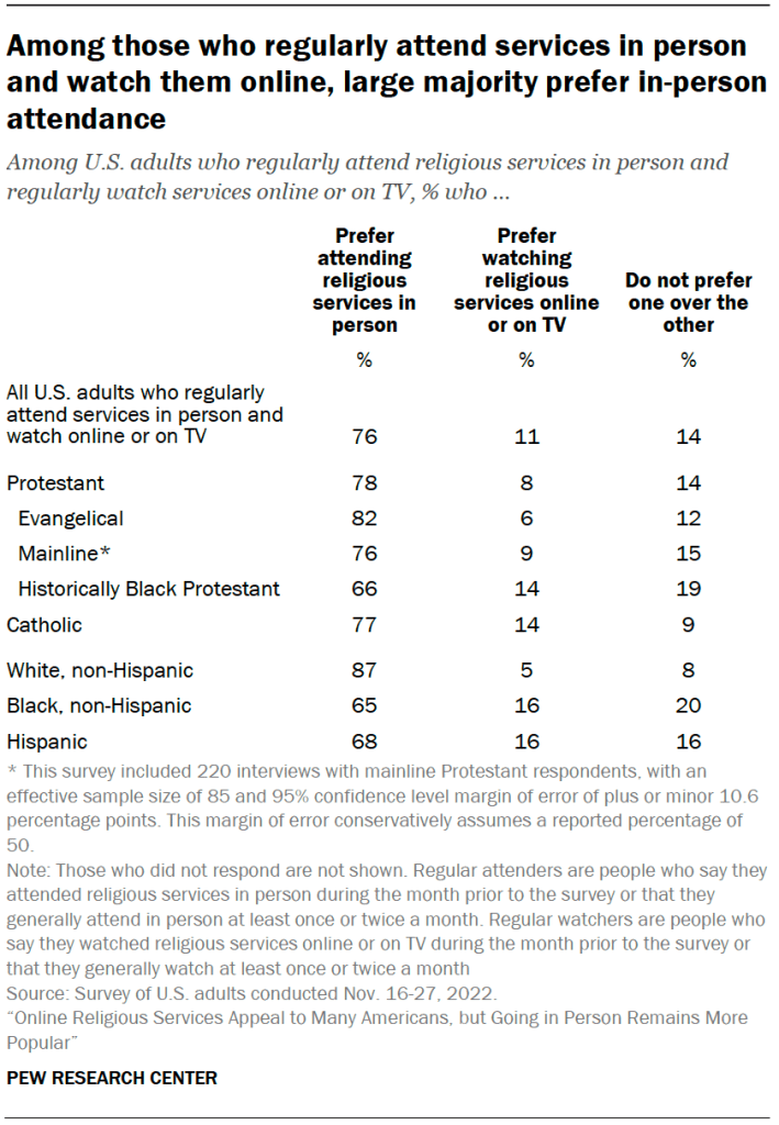 Among those who regularly attend services in person and watch them online, large majority prefer in-person attendance